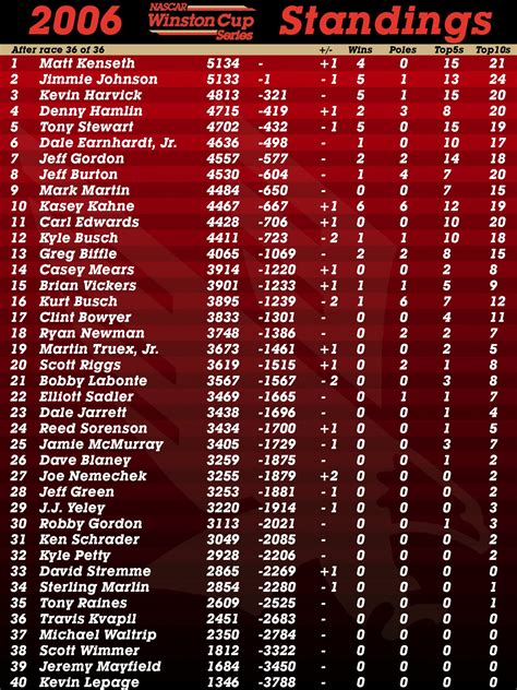 wlt pct standings 2006